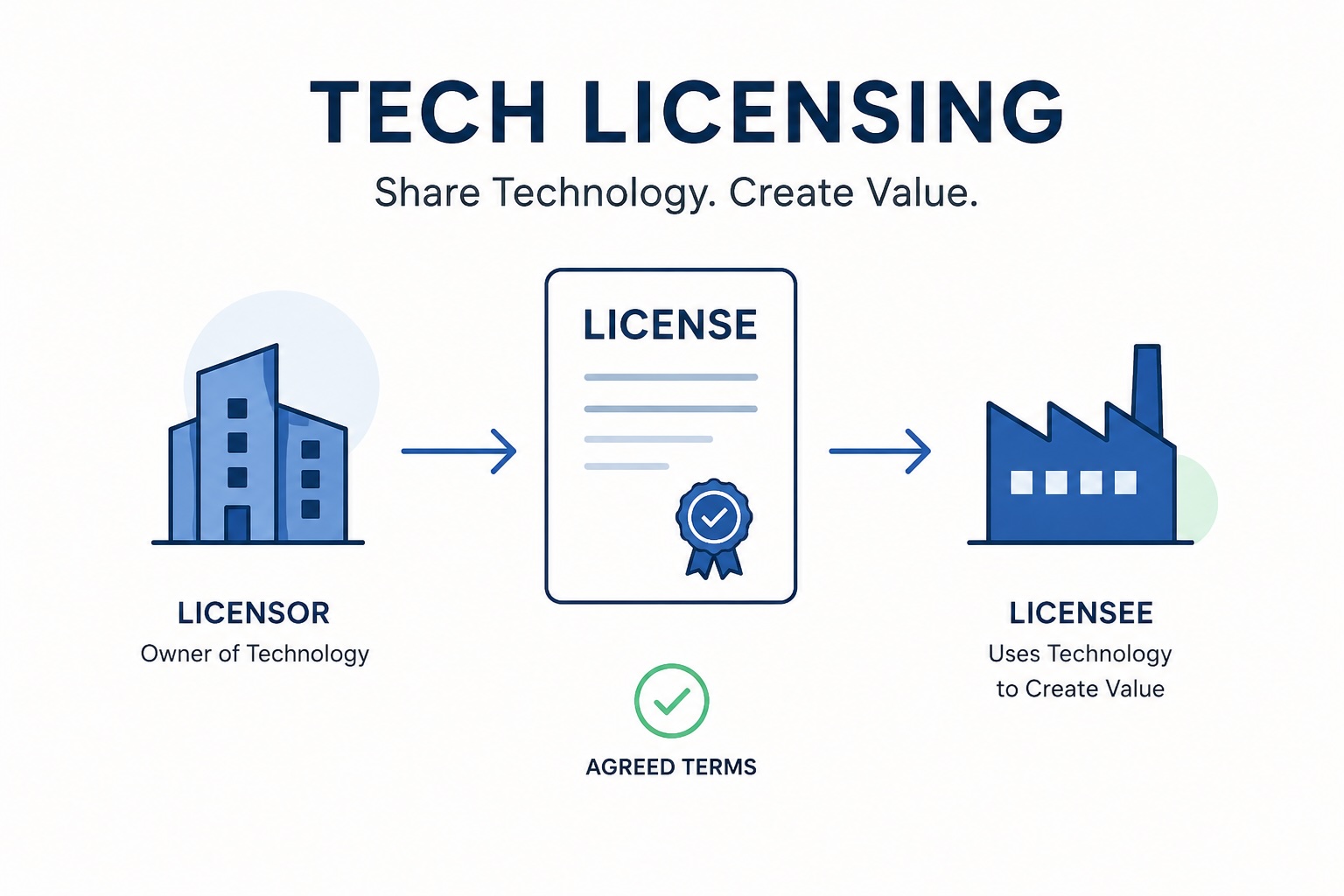Modèle d'entreprise : Licence technologique stratégique